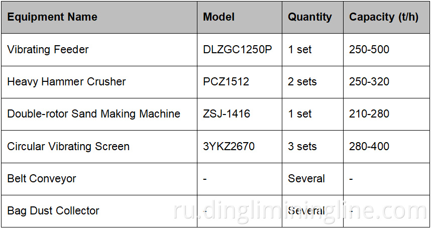 Customized 700 TPH Bluestone Stone Processing